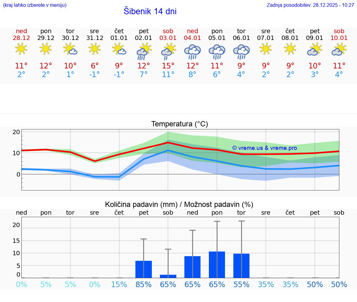 VREME 25 DNI Šibenik