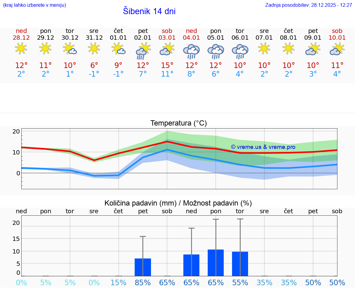 VREME 25 DNI Šibenik