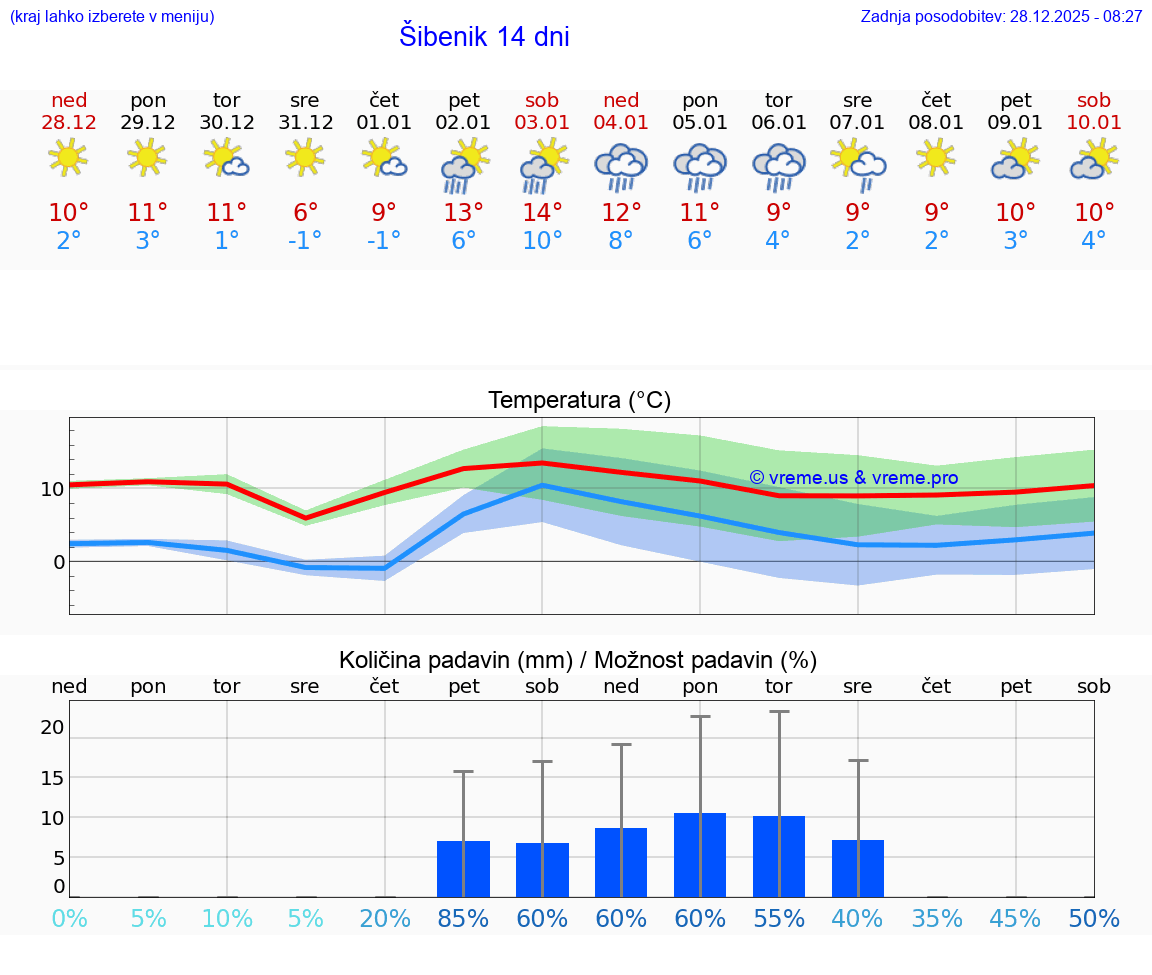 VREME 15 DNI Šibenik