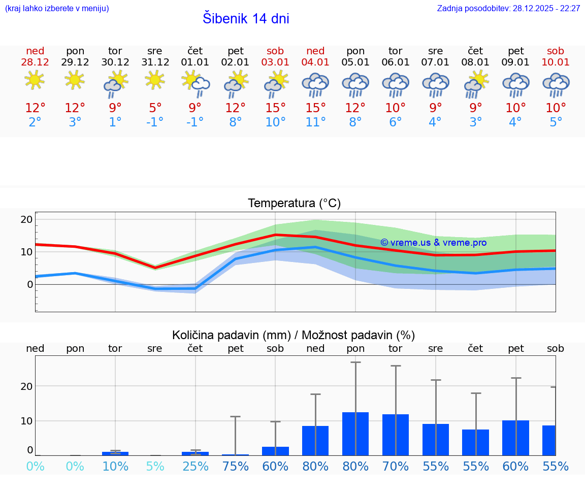 VREME 25 DNI Šibenik