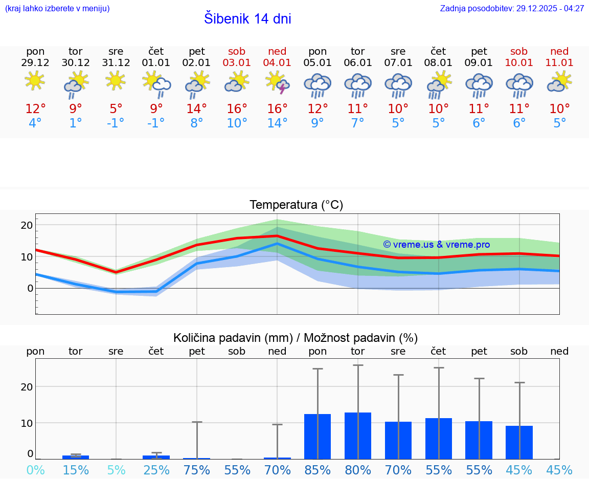 VREME 25 DNI Šibenik