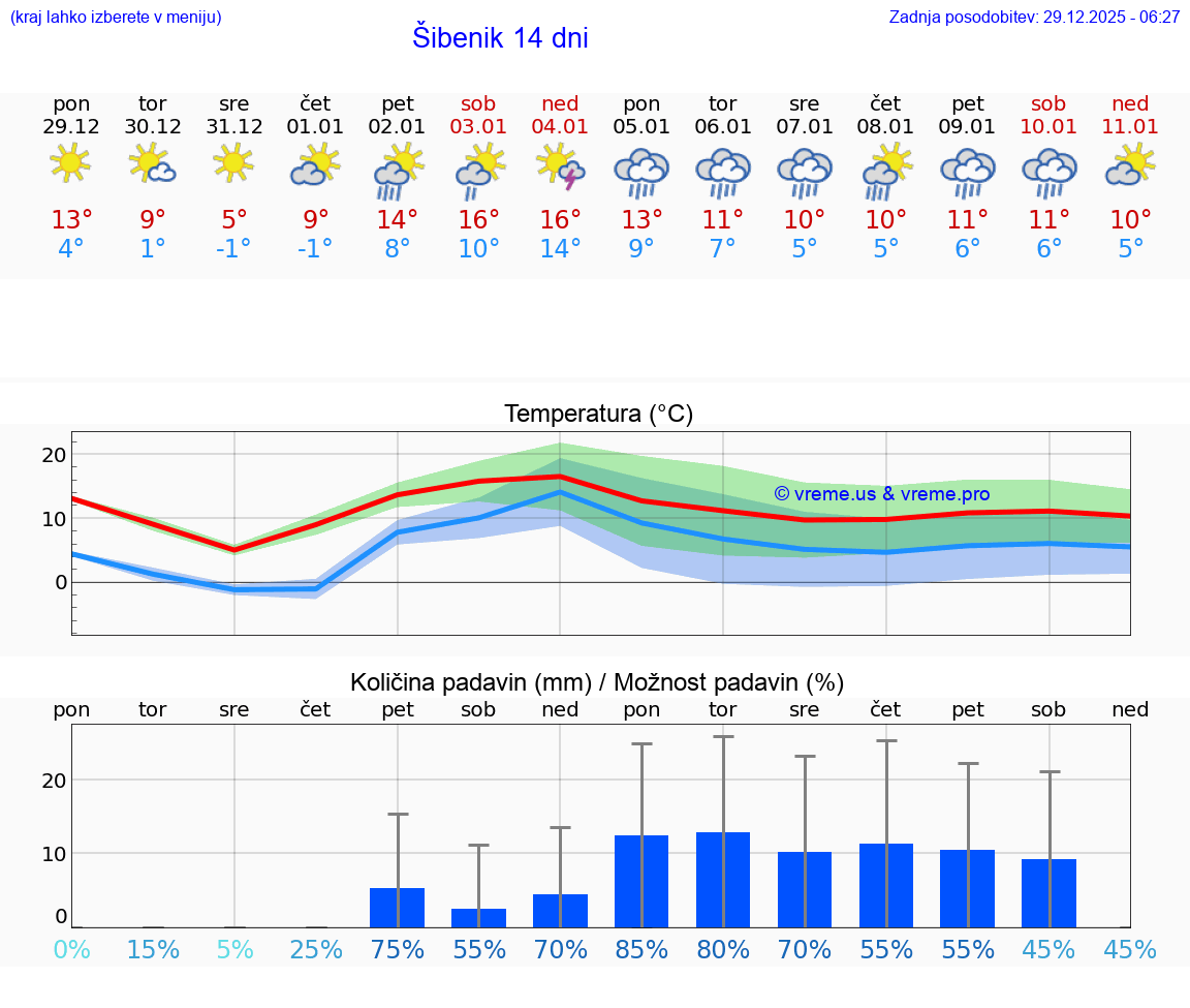 VREME 15 DNI Šibenik