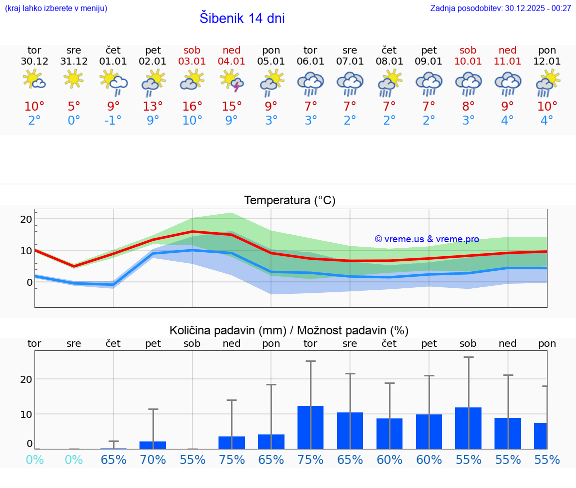 VREME 25 DNI Šibenik