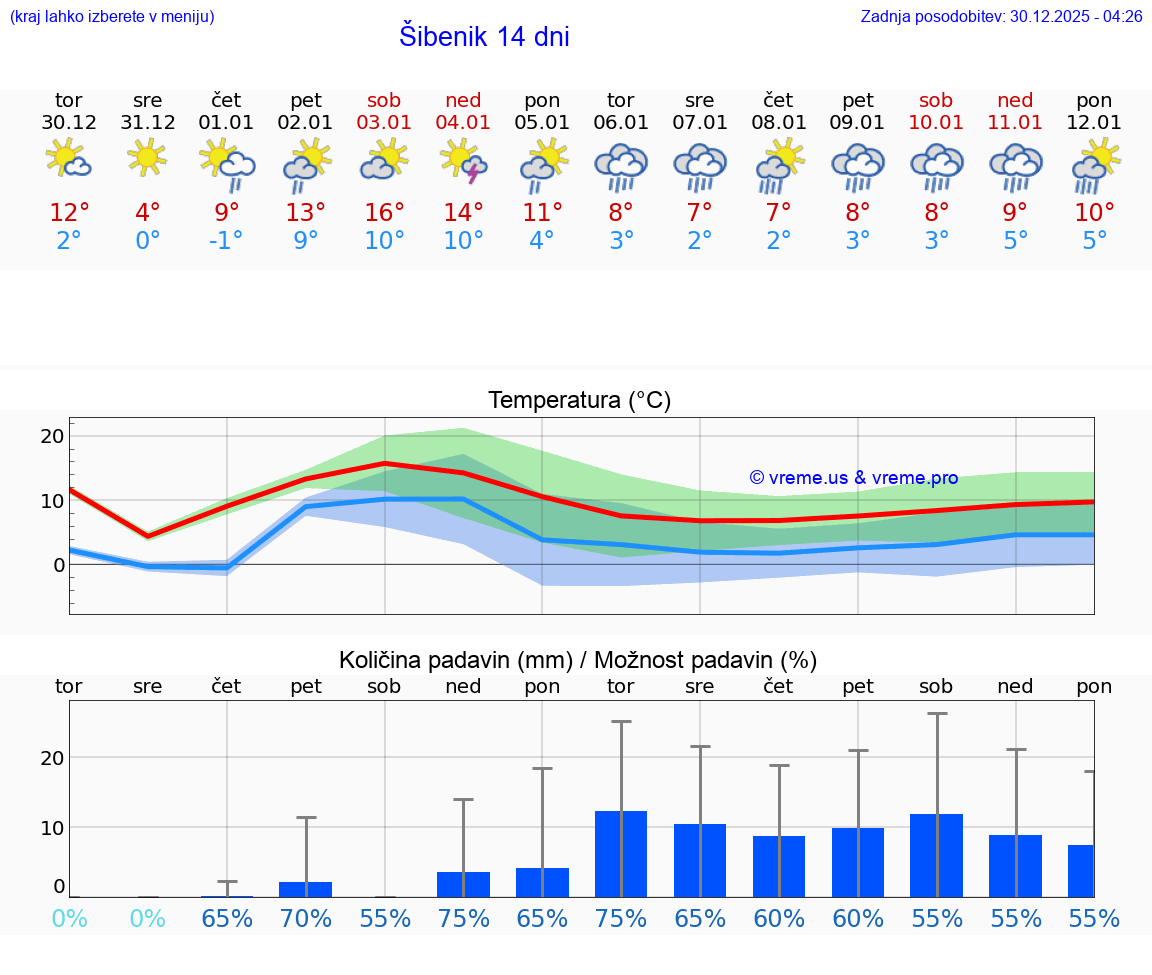 VREME 15 DNI Šibenik