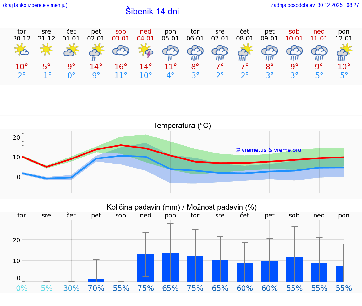 VREME 15 DNI Šibenik