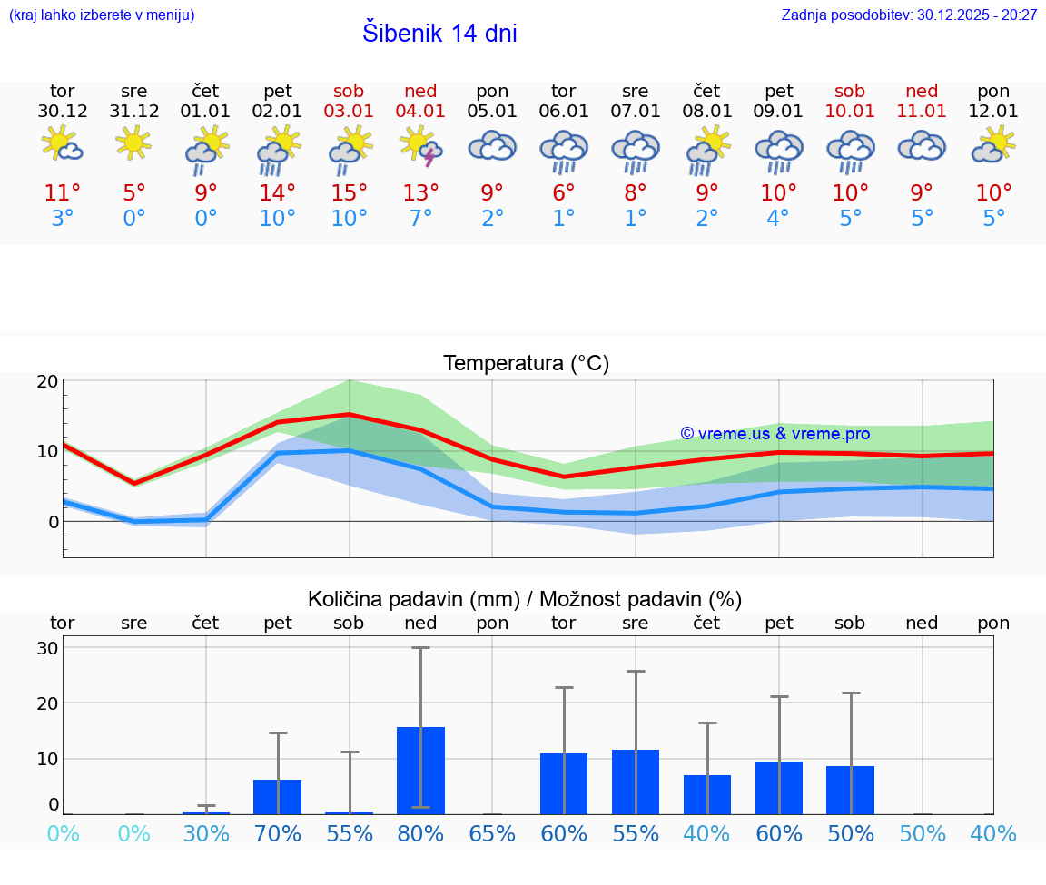VREME 15 DNI Šibenik