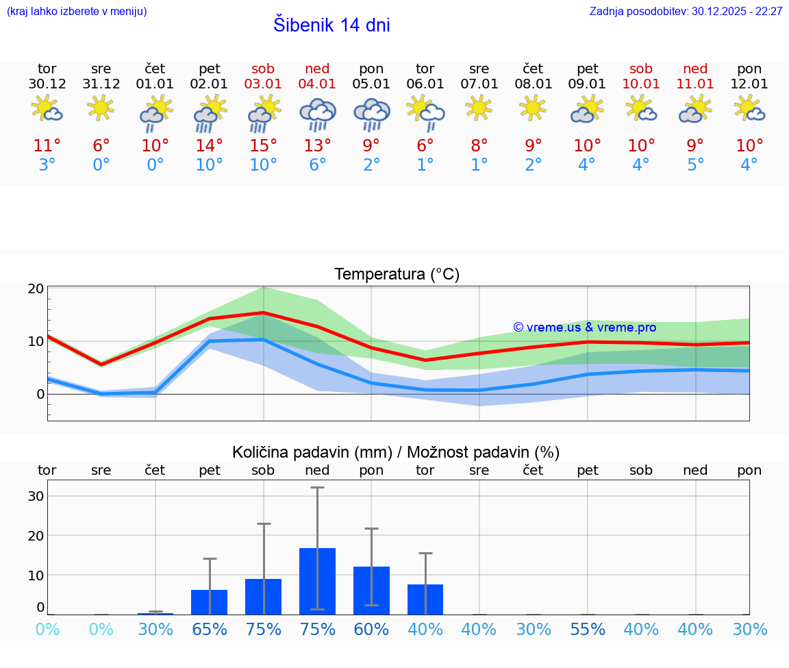VREME 15 DNI Šibenik
