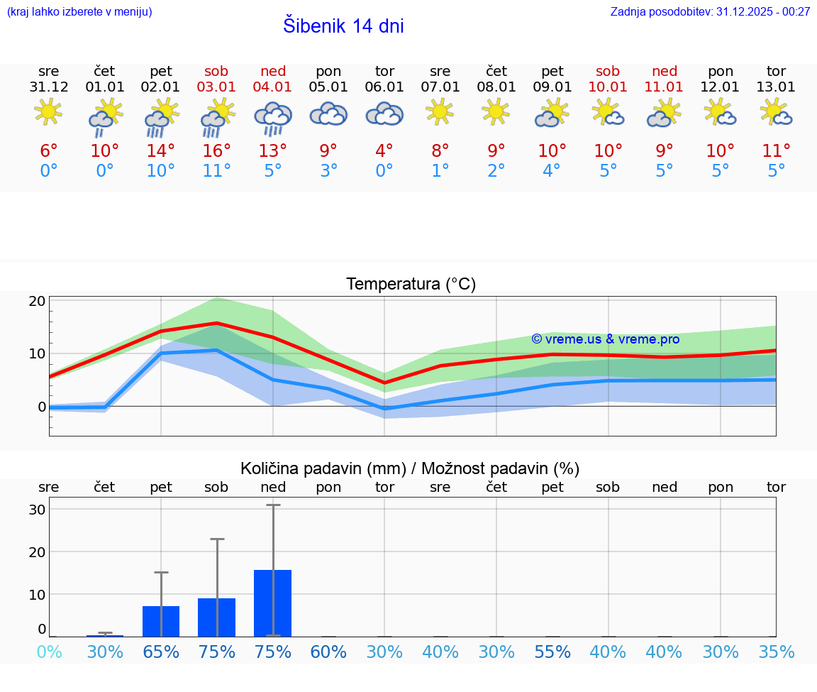 VREME 25 DNI Šibenik