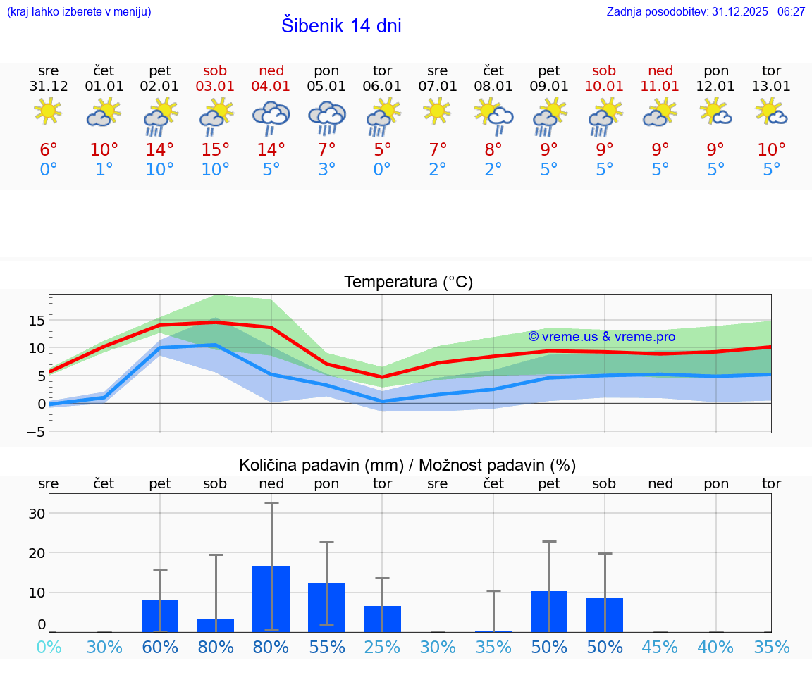 VREME 25 DNI Šibenik