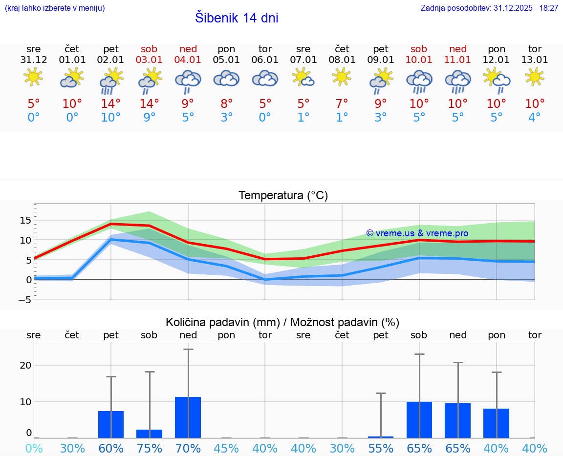 VREME 15 DNI Šibenik