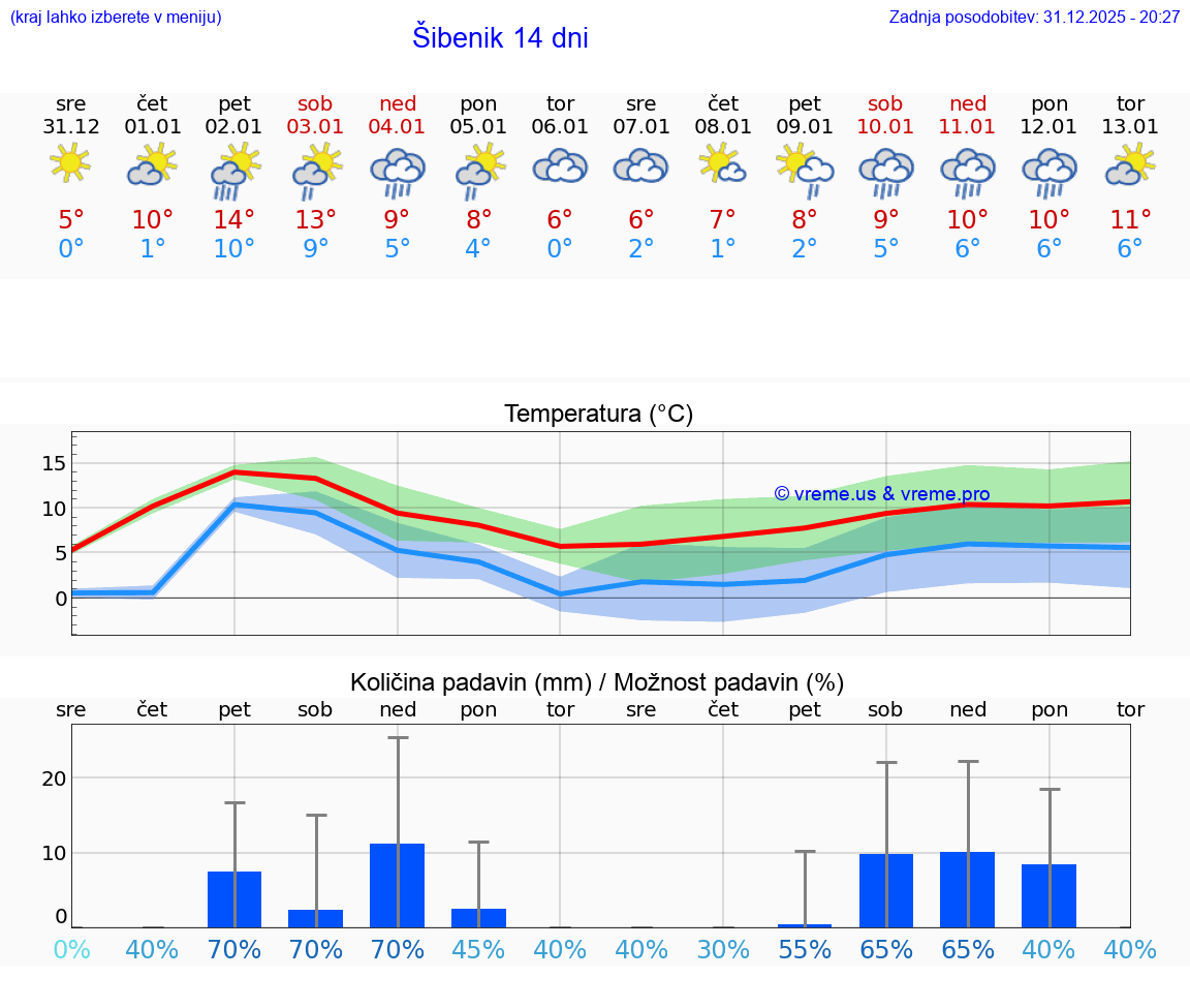 VREME 15 DNI Šibenik