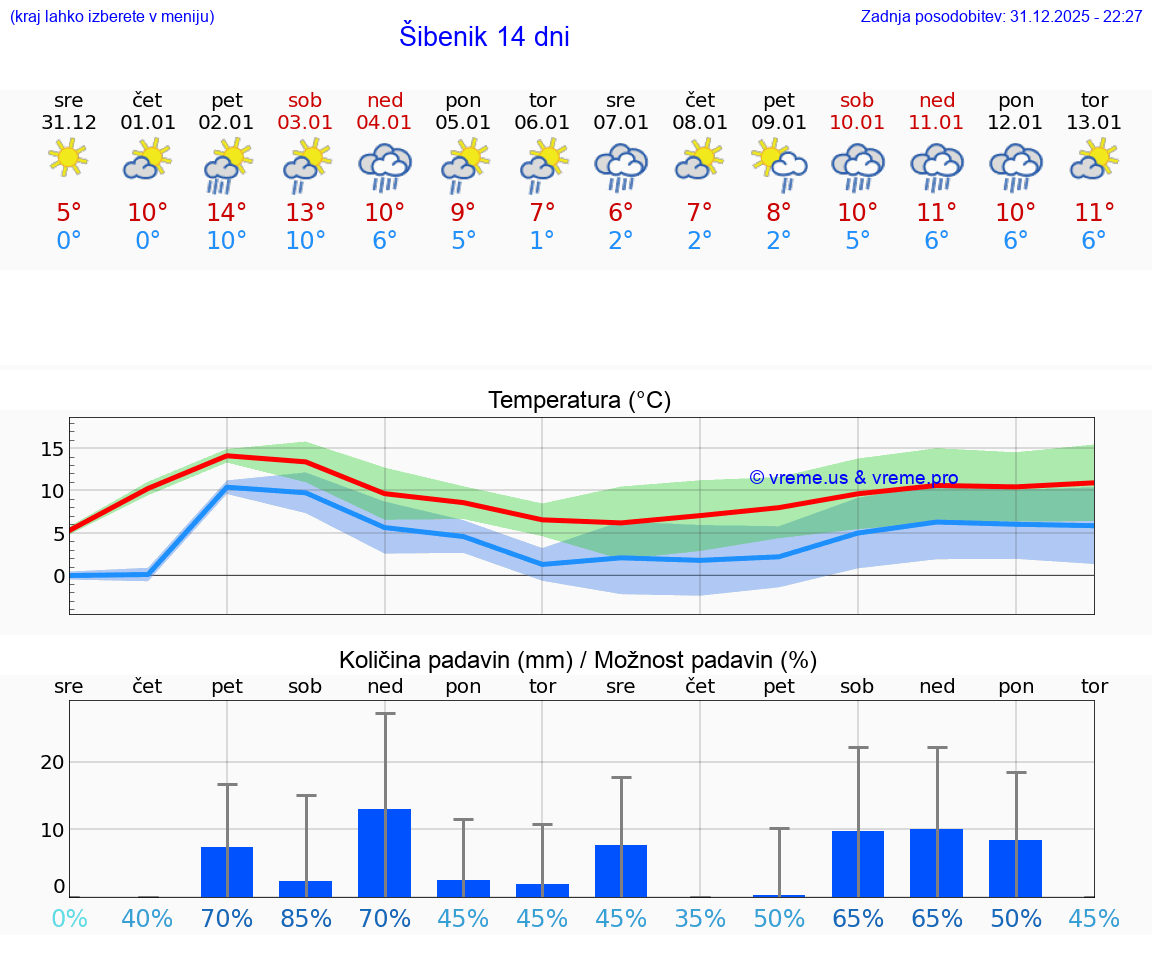 VREME 25 DNI Šibenik