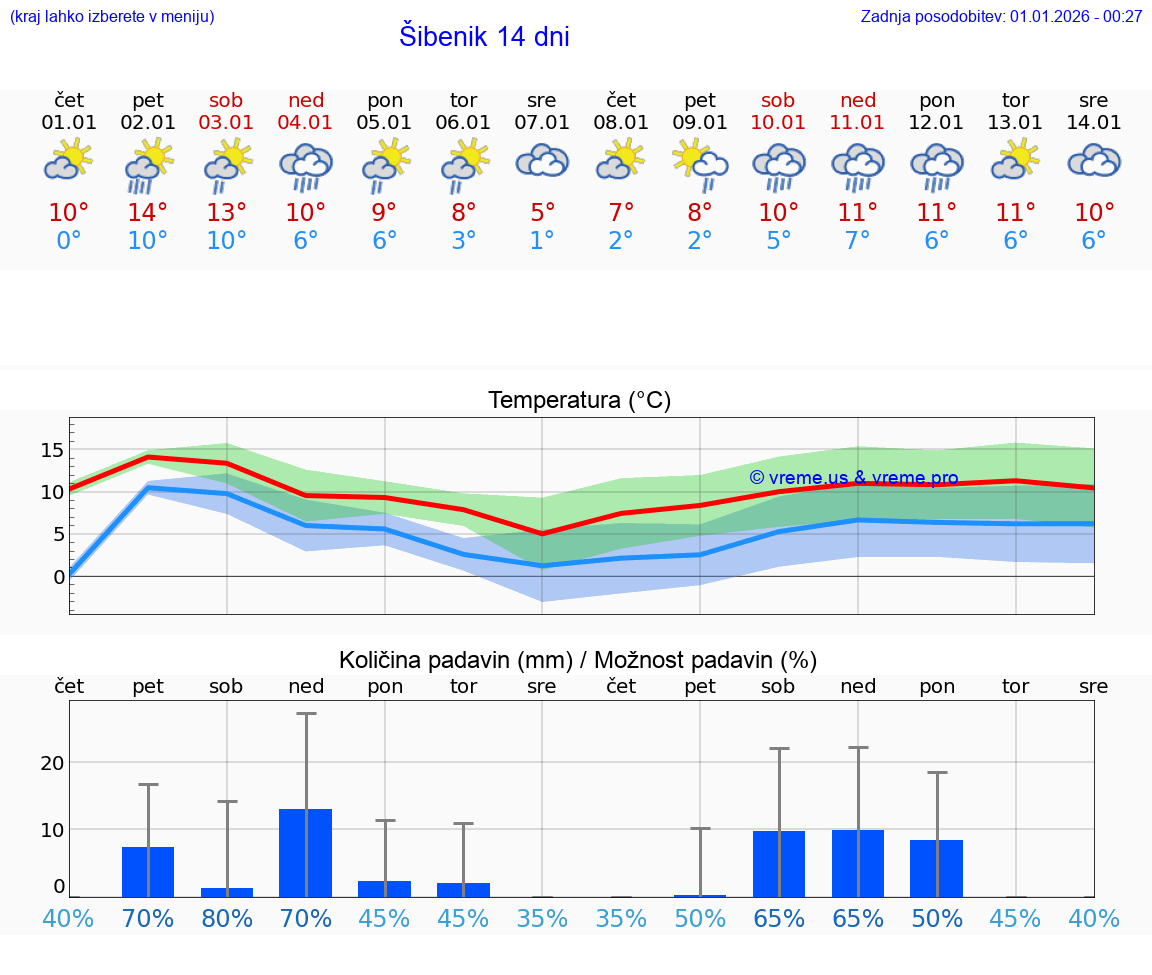 VREME 25 DNI Šibenik