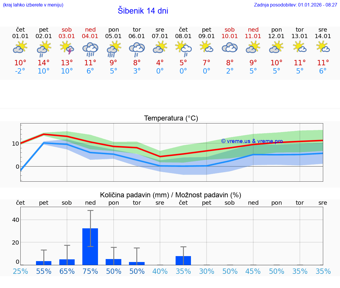 VREME 15 DNI Šibenik