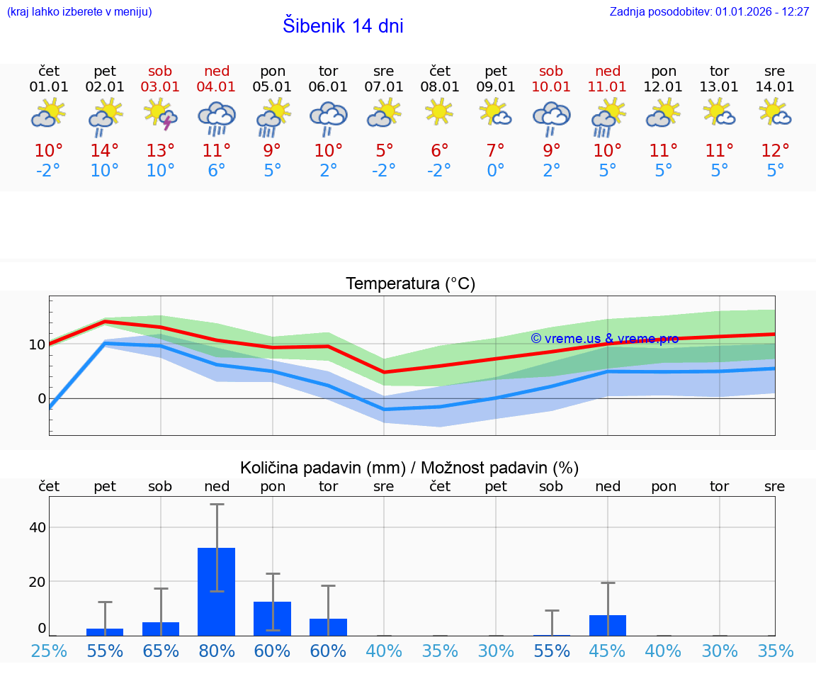 VREME 15 DNI Šibenik
