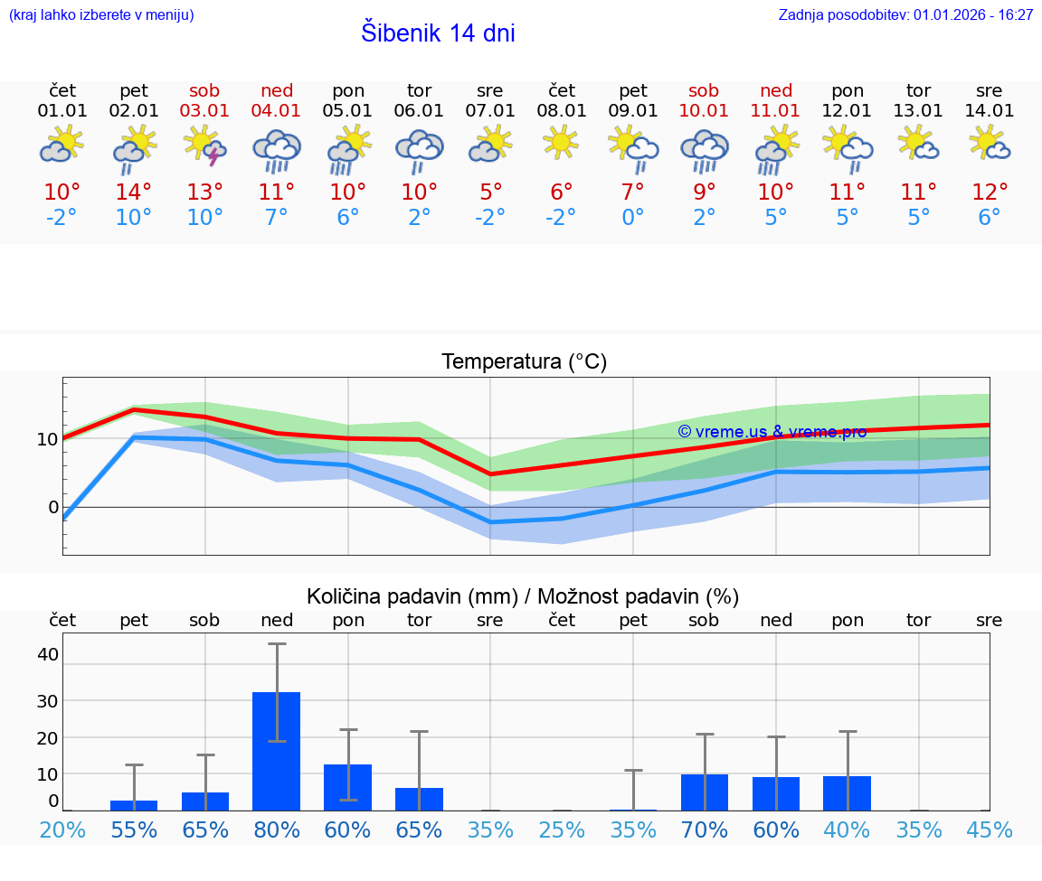 VREME 15 DNI Šibenik