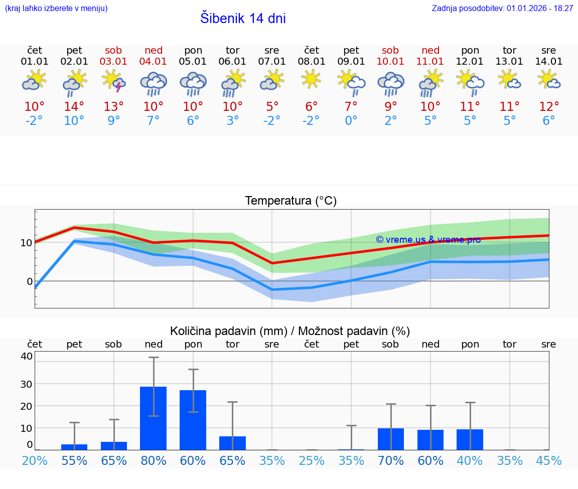 VREME 25 DNI Šibenik