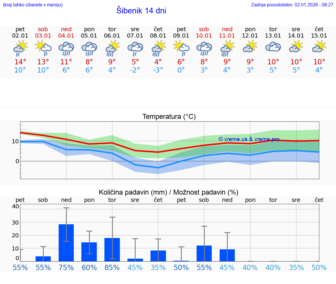 VREME 15 DNI Šibenik