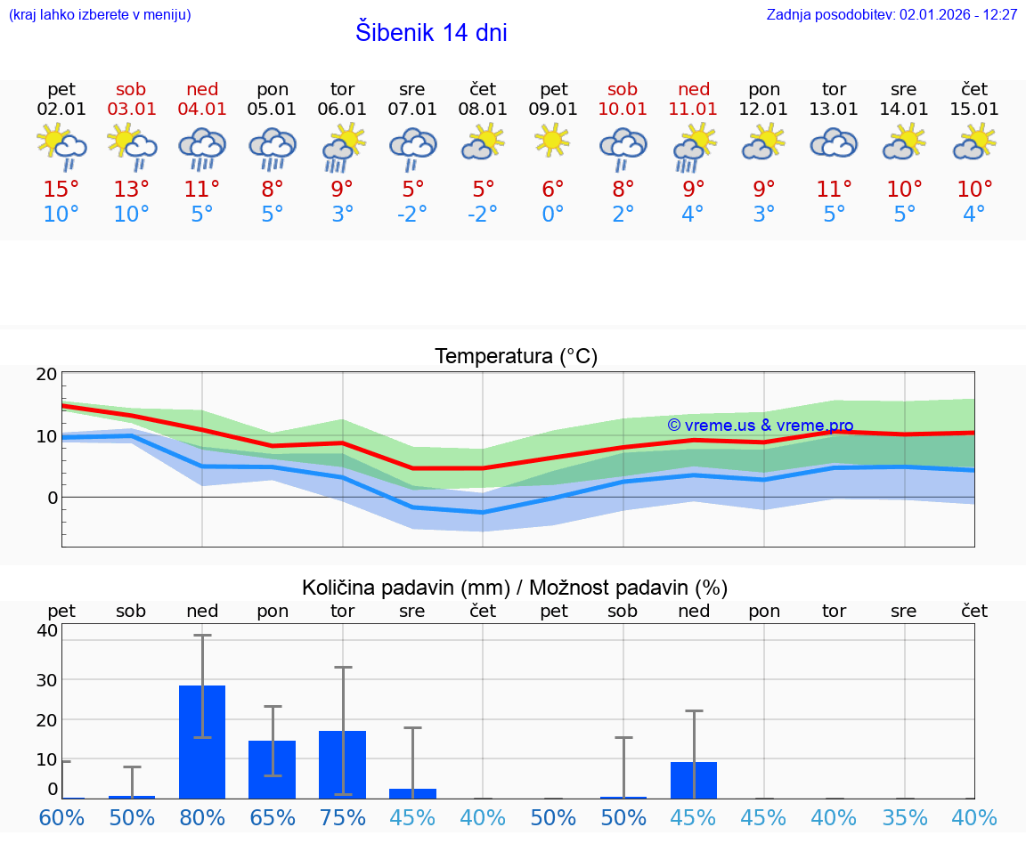 VREME 15 DNI Šibenik