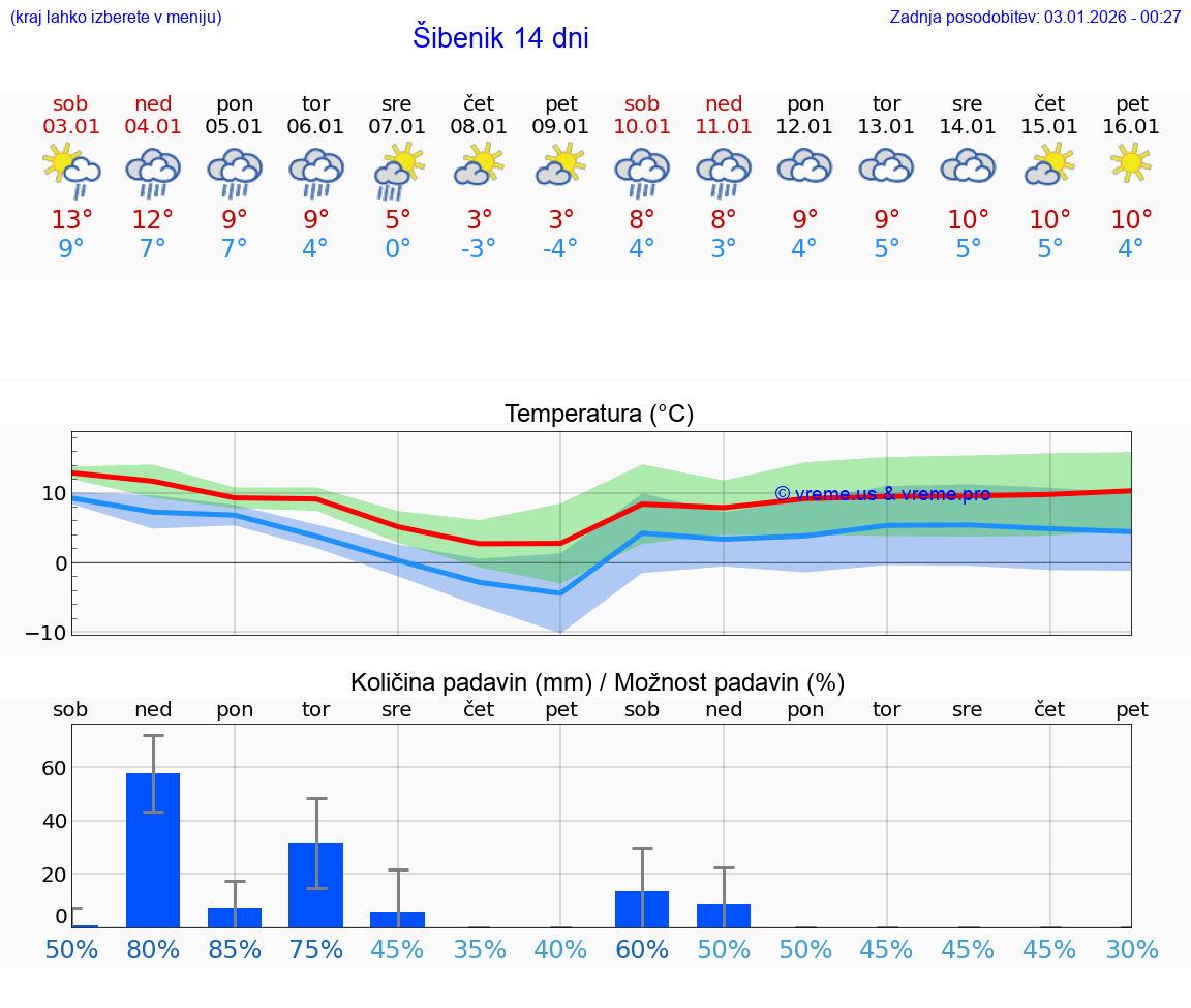 VREME 15 DNI Šibenik