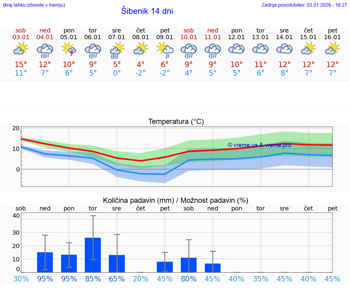 VREME 25 DNI Šibenik