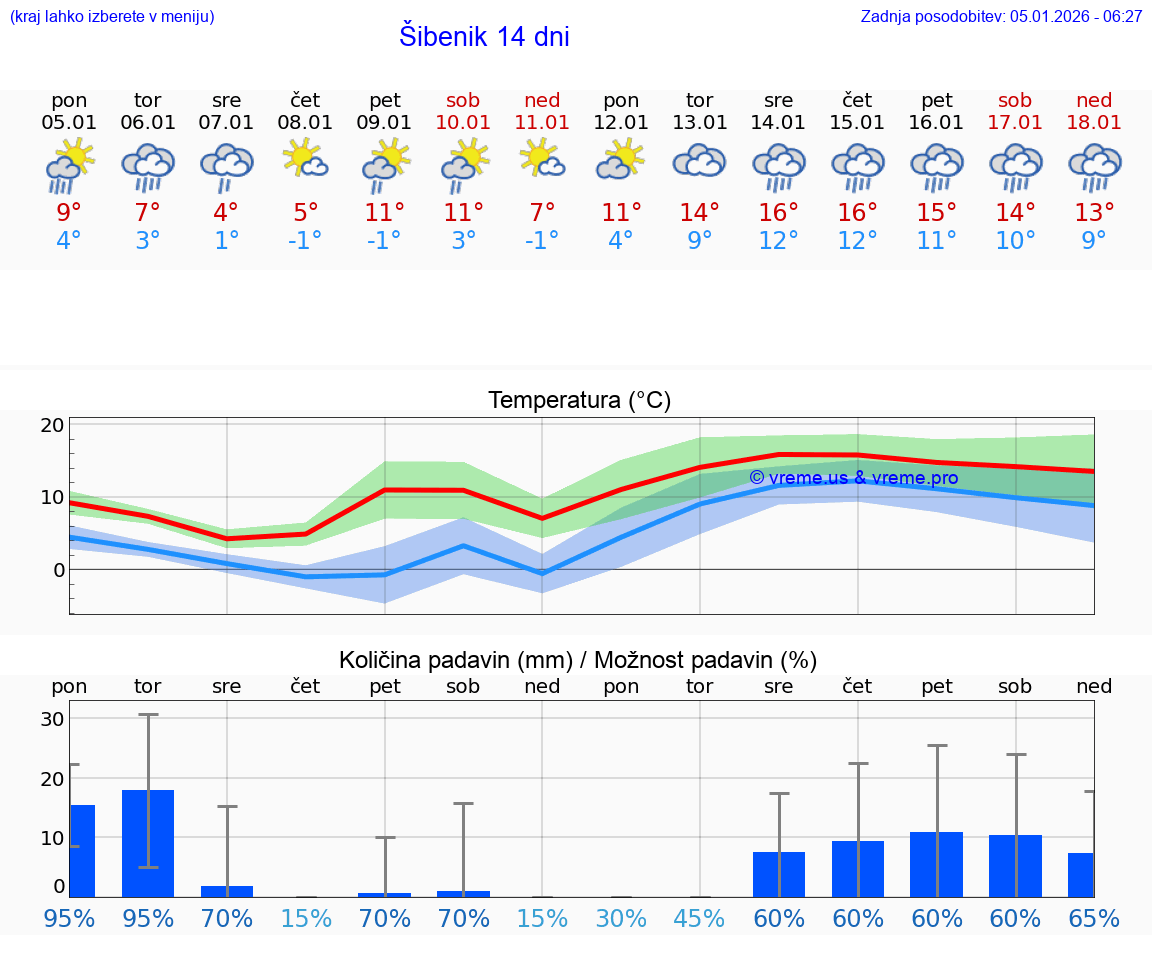 VREME 25 DNI Šibenik