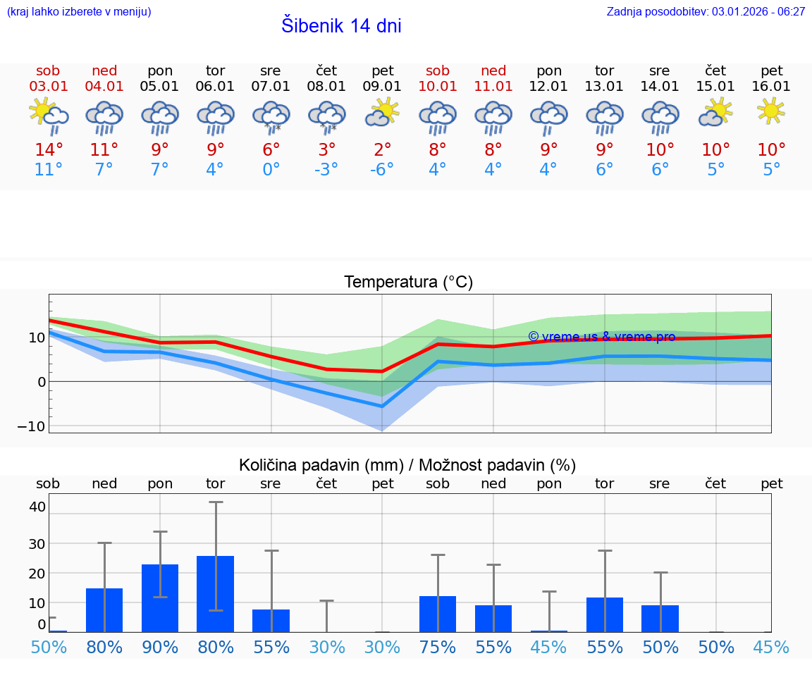 VREME 15 DNI Šibenik