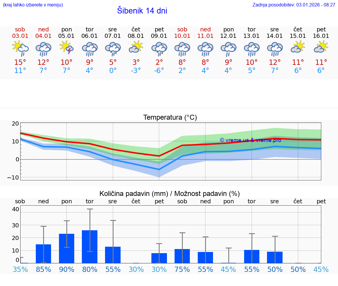 VREME 15 DNI Šibenik