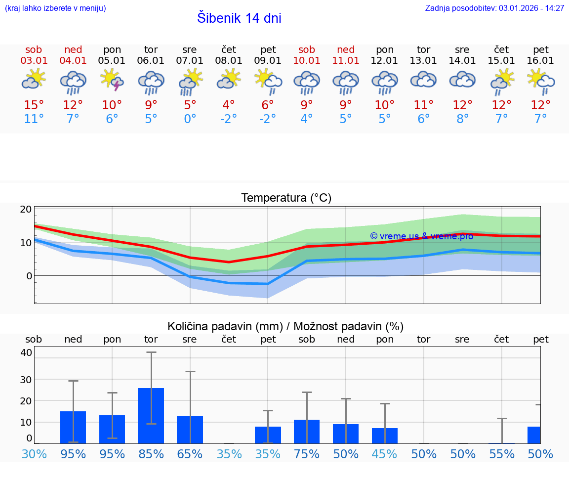 VREME 15 DNI Šibenik