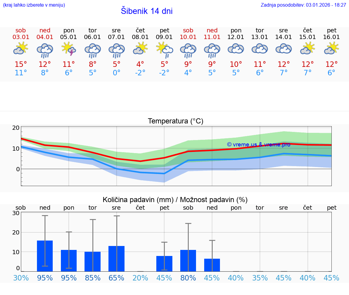 VREME 15 DNI Šibenik