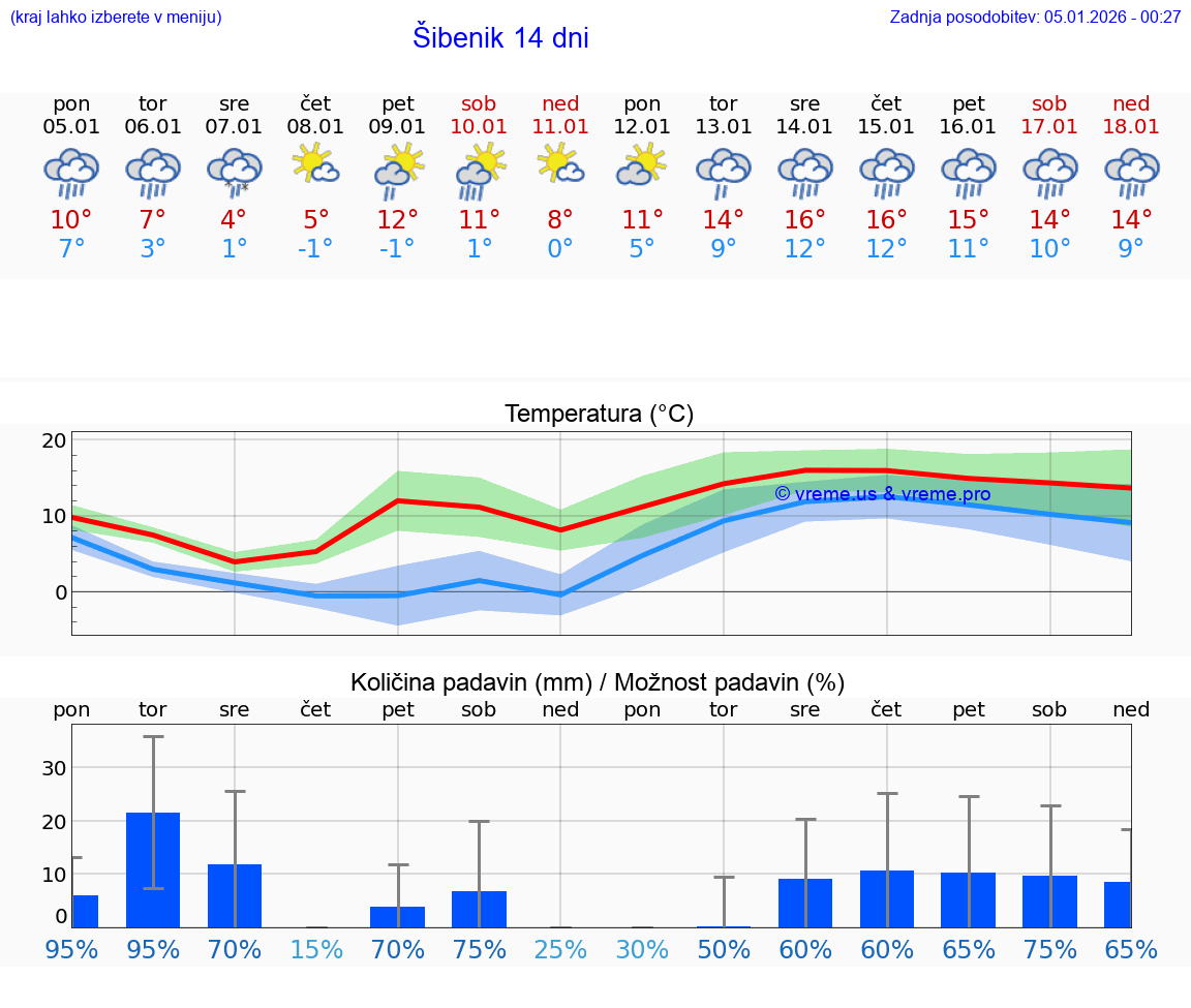 VREME 15 DNI Šibenik