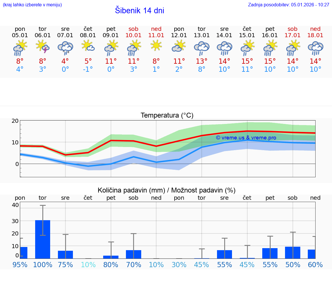 VREME 25 DNI Šibenik