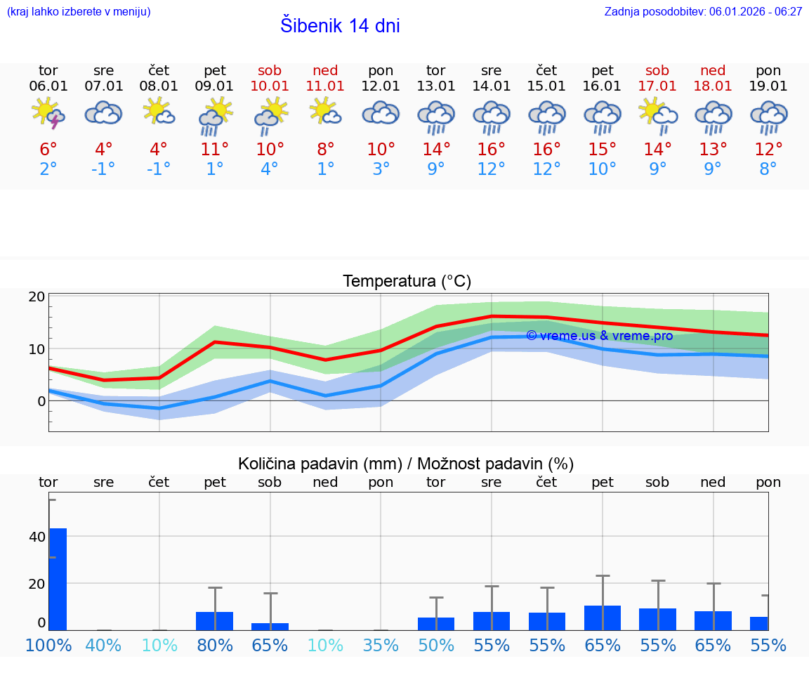VREME 25 DNI Šibenik