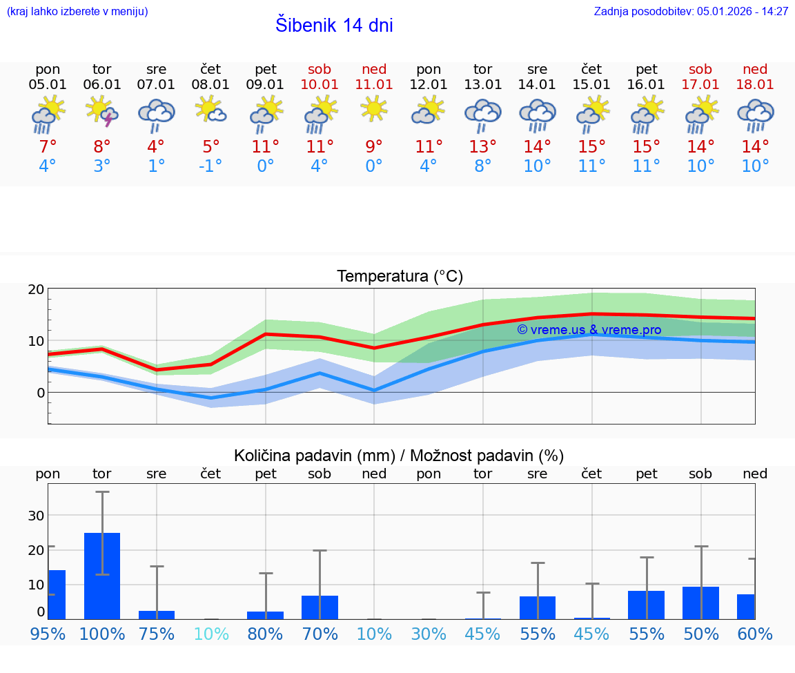 VREME 15 DNI Šibenik