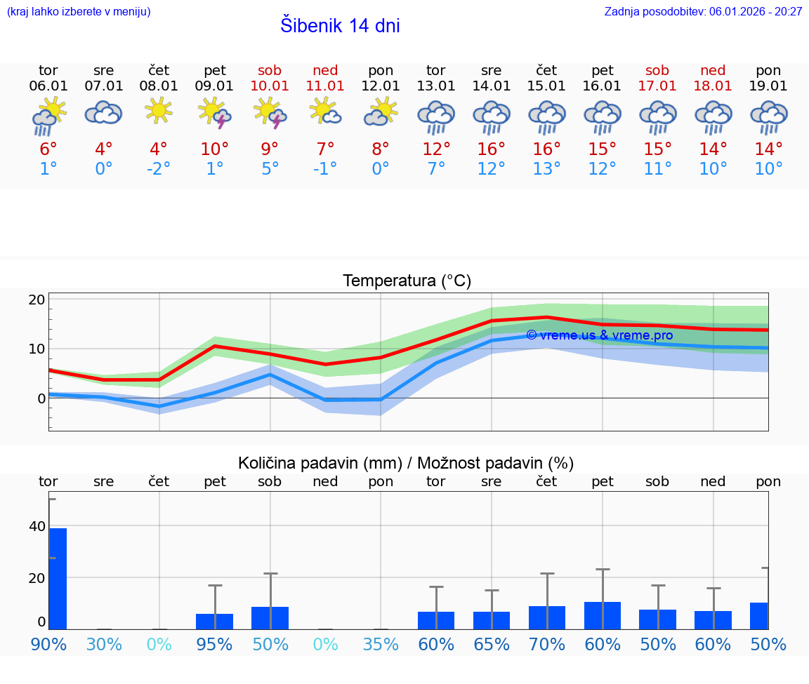 VREME 25 DNI Šibenik