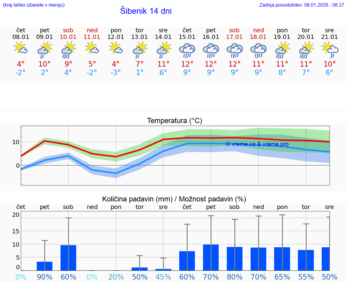VREME 15 DNI Šibenik