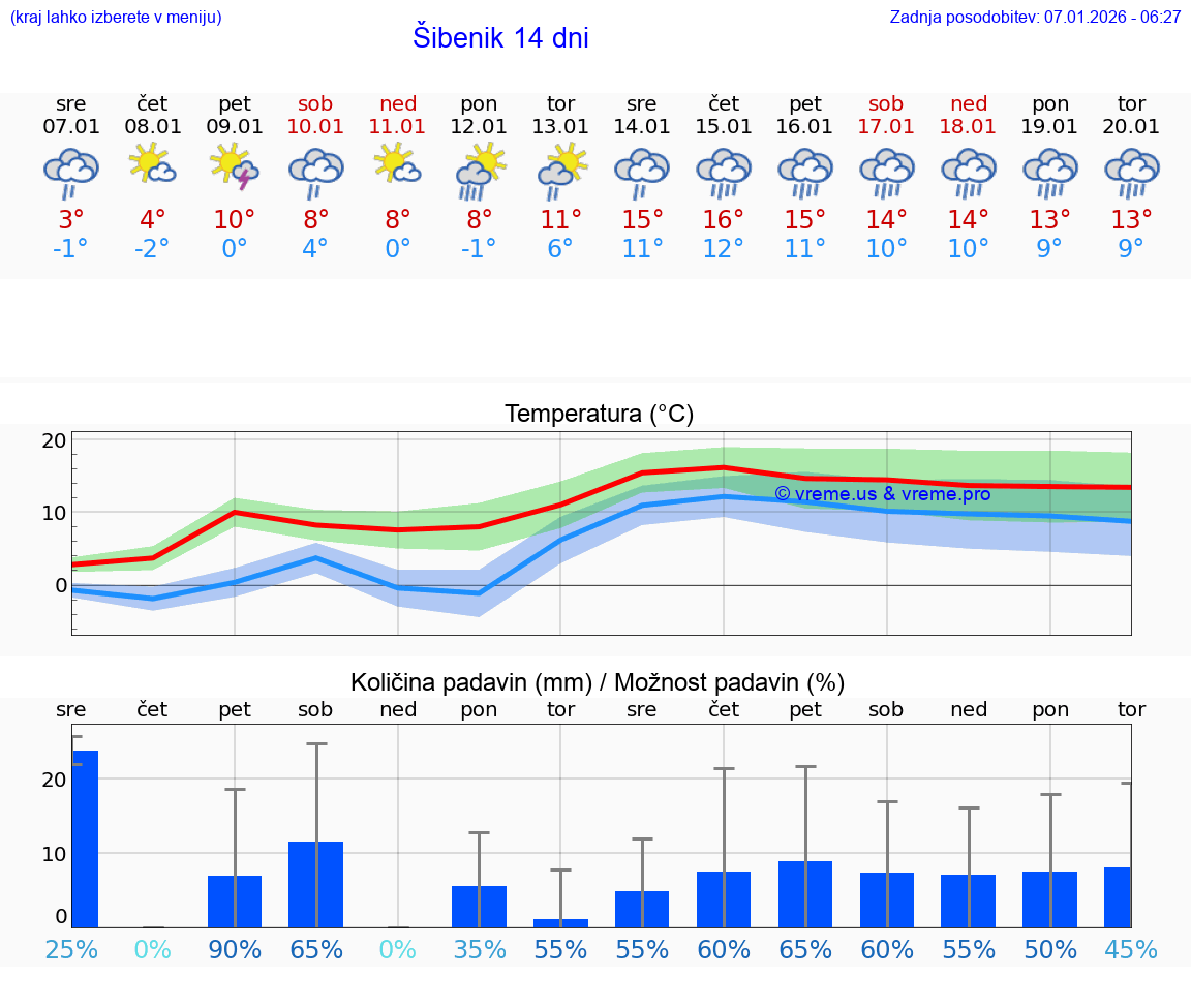 VREME 15 DNI Šibenik