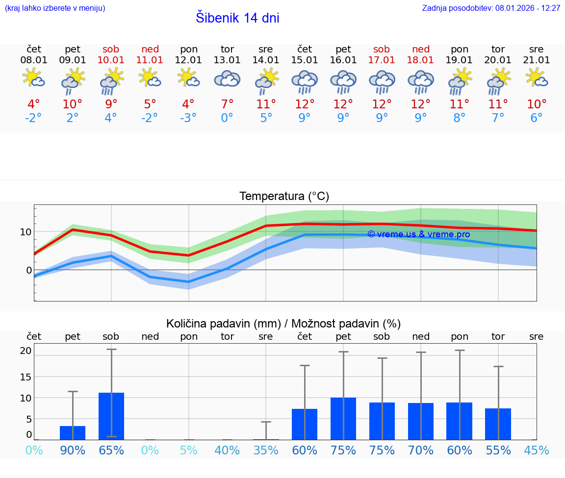 VREME 25 DNI Šibenik