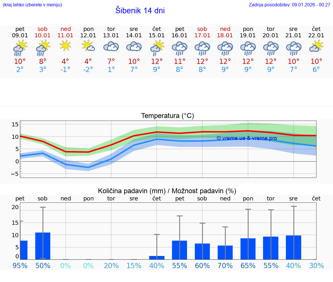 VREME 15 DNI Šibenik