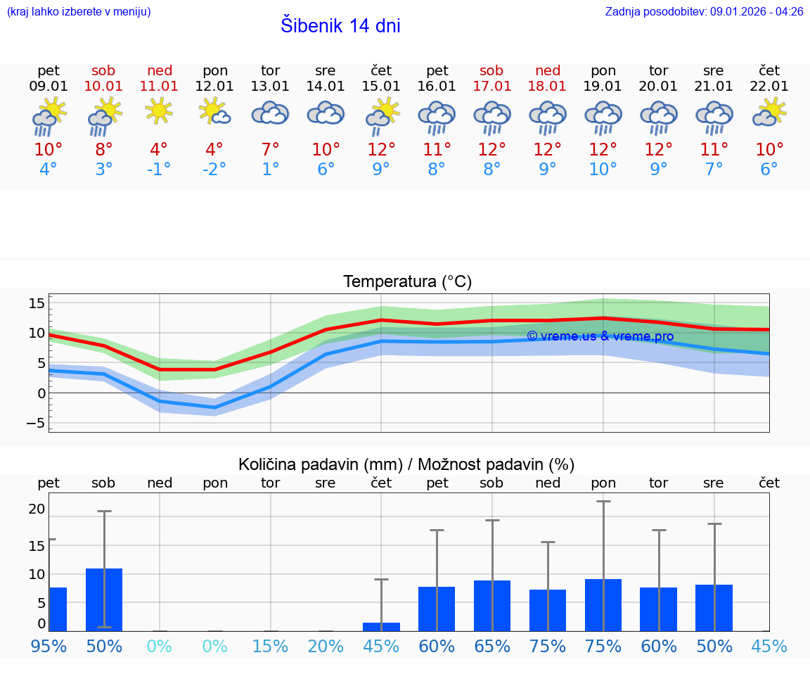 VREME 15 DNI Šibenik