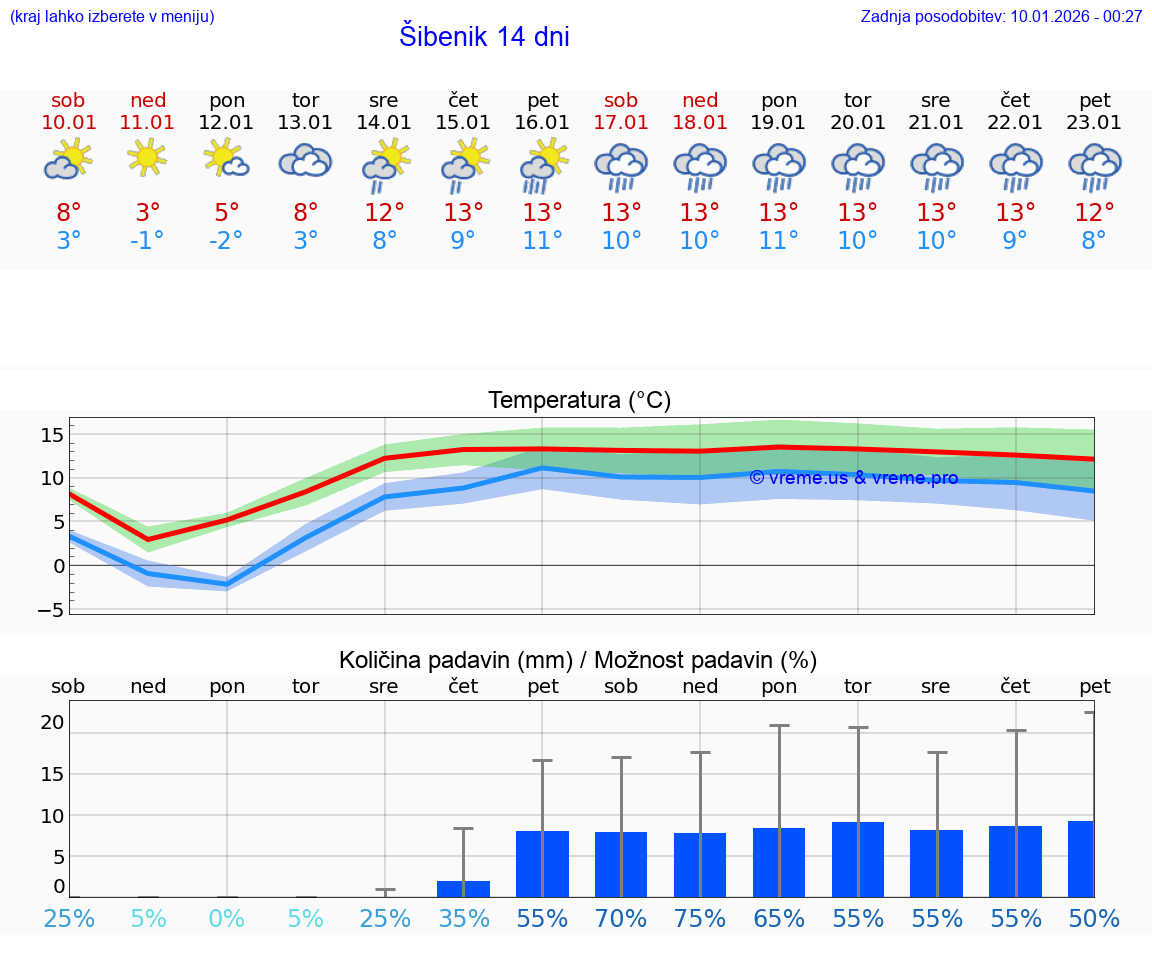 VREME 25 DNI Šibenik