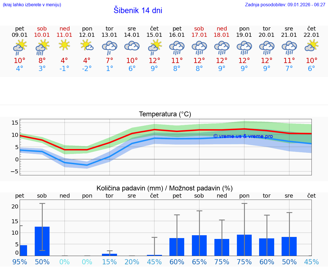 VREME 15 DNI Šibenik
