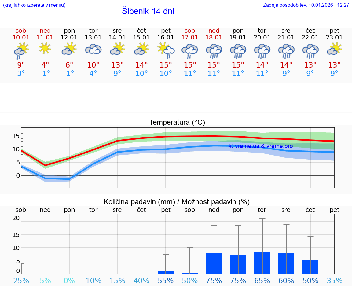 VREME 25 DNI Šibenik