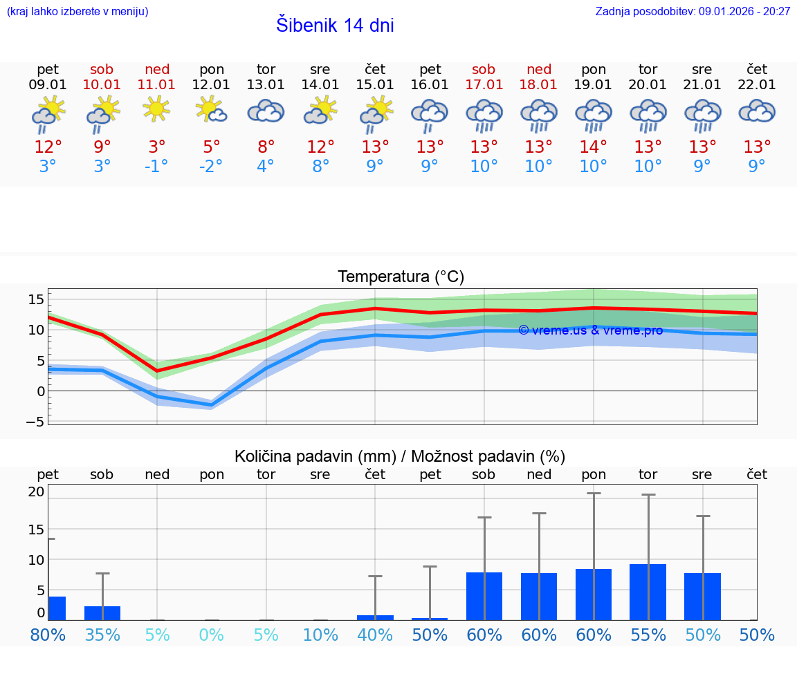 VREME 25 DNI Šibenik