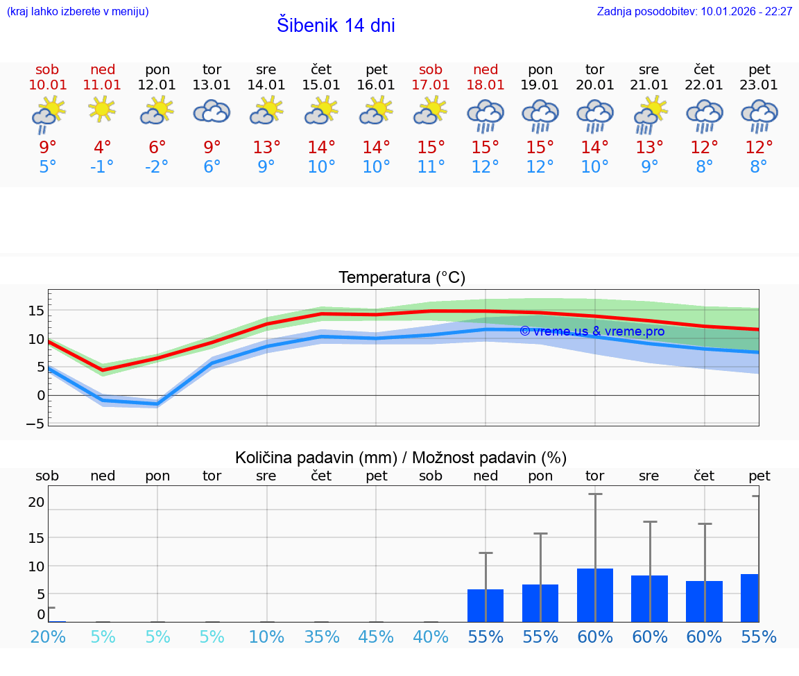 VREME 15 DNI Šibenik