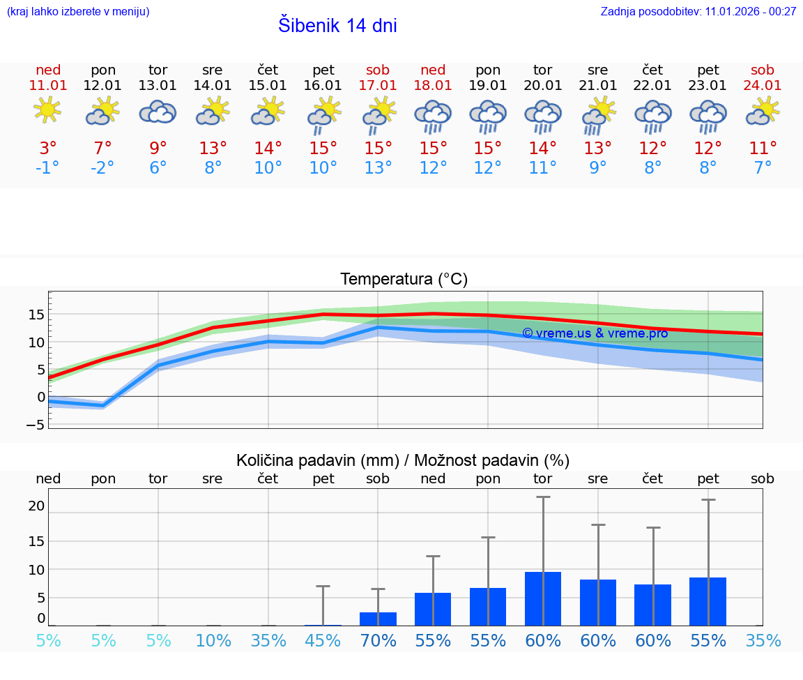 VREME 25 DNI Šibenik