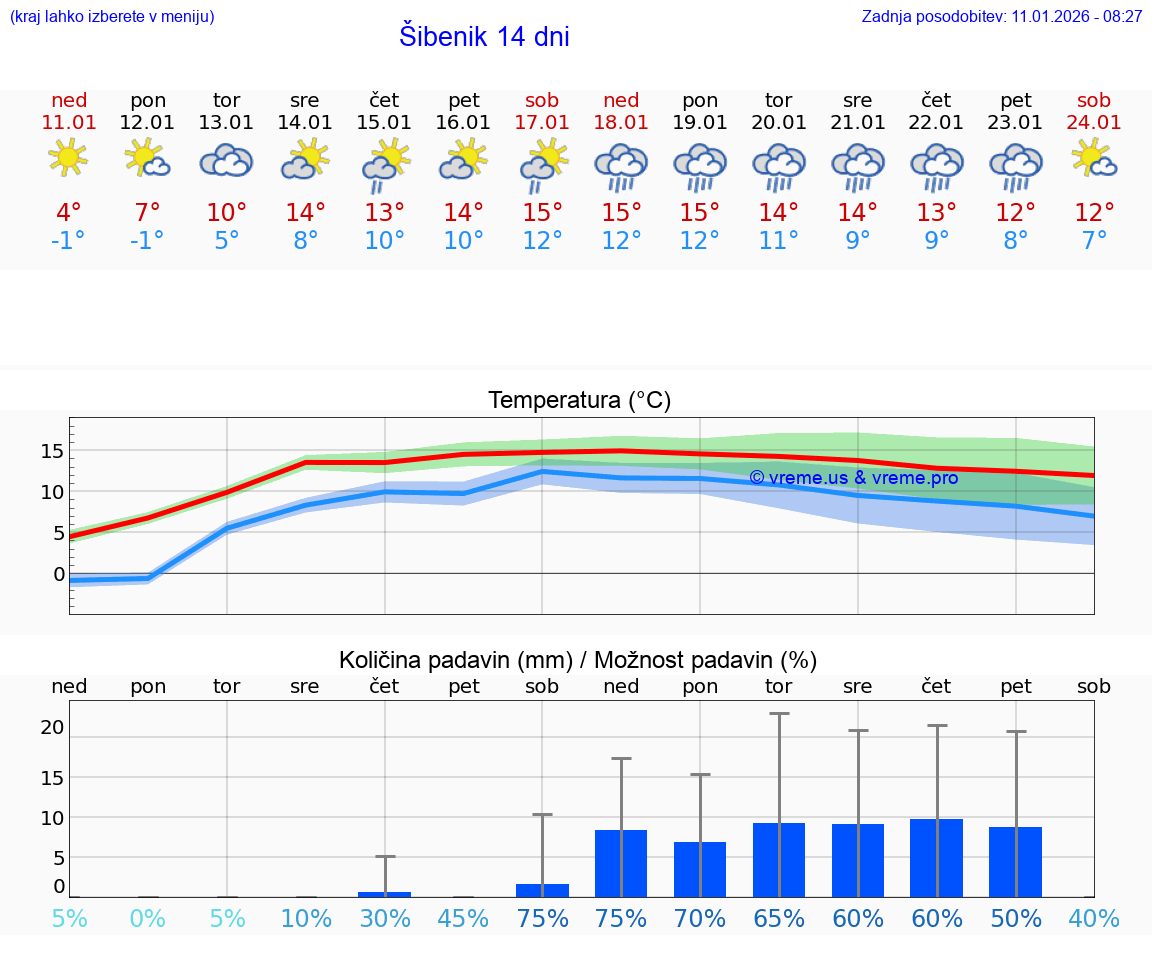 VREME 15 DNI Šibenik