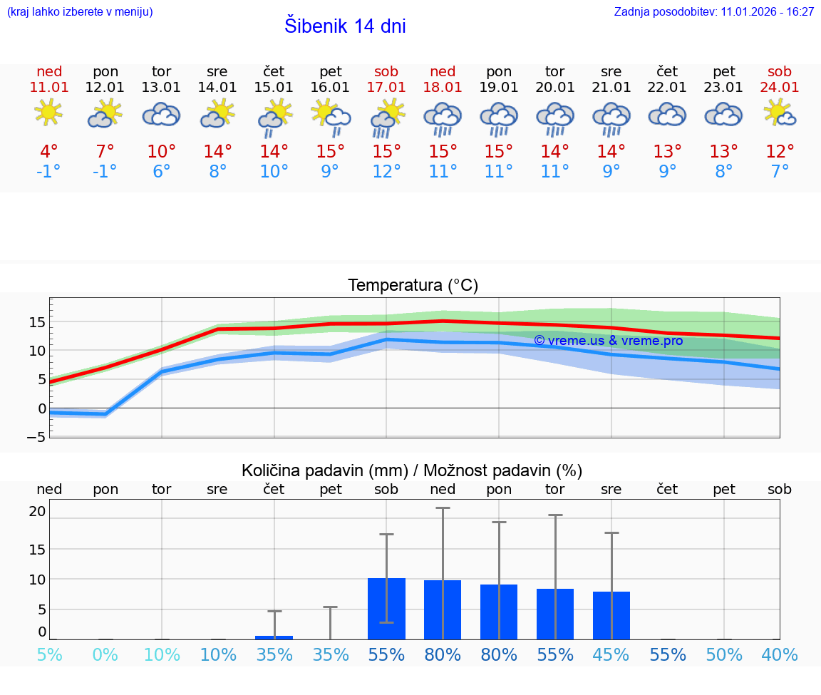 VREME 25 DNI Šibenik