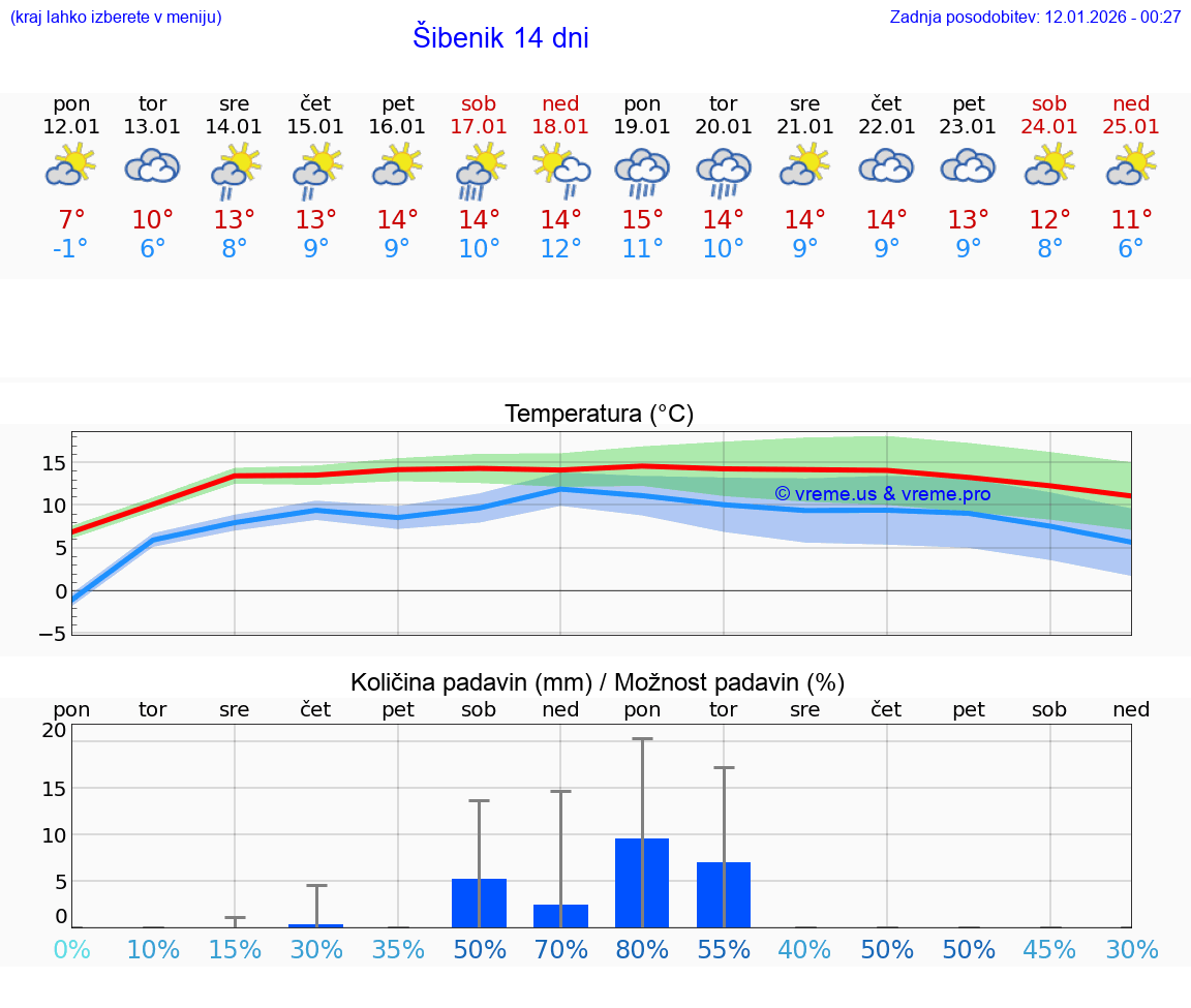 VREME 15 DNI Šibenik