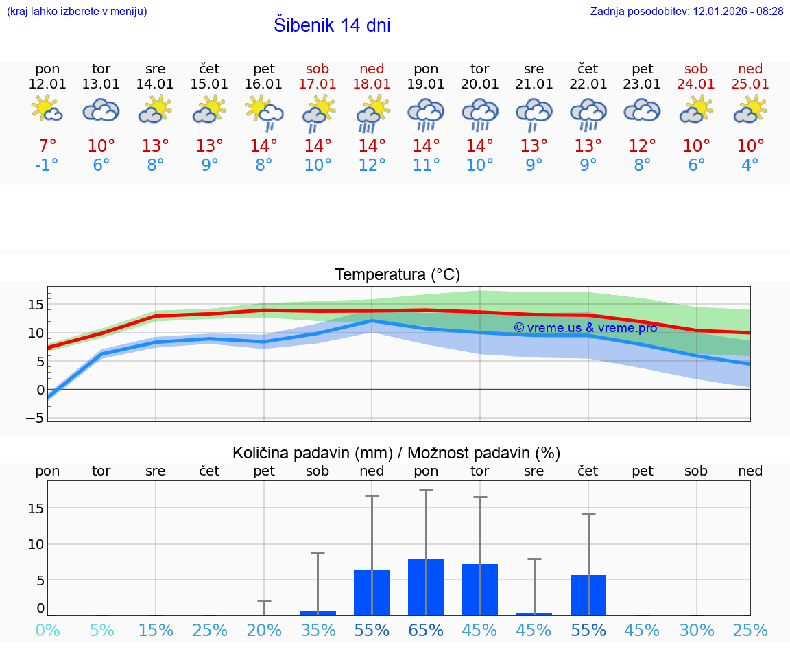 VREME 25 DNI Šibenik